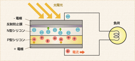 太陽電池の構成