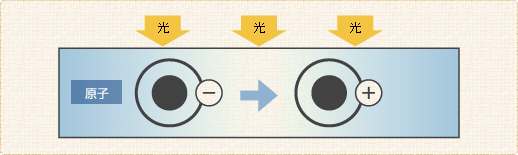 半導体の性質