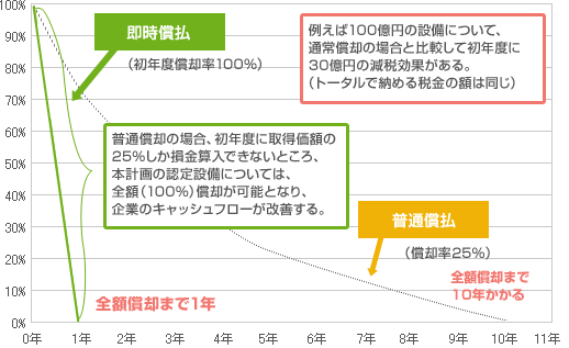 初年度即時償却